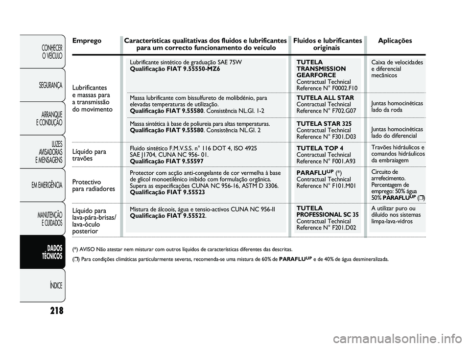 Abarth Punto 2012 Manual de Uso e Manutenção (in Portuguese) TUTELA
TRANSMISSION
GEARFORCE
Contractual Technical
Reference N° F0002.F10
TUTELA ALL STAR
Contractual Technical
Reference N° F702.G07
TUTELA STAR 325
Contractual Technical
Reference N° F301.D03
T Abarth Punto 2012 Manual de Uso e Manutenção (in Portuguese) TUTELA
TRANSMISSION
GEARFORCE
Contractual Technical
Reference N° F0002.F10
TUTELA ALL STAR
Contractual Technical
Reference N° F702.G07
TUTELA STAR 325
Contractual Technical
Reference N° F301.D03
T