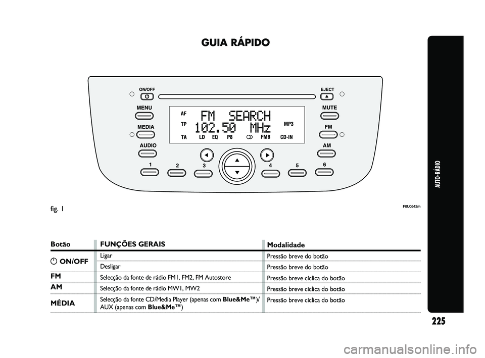Abarth Punto 2012 Manual de Uso e Manutenção (in Portuguese) 225
AUTO-RÁDIO
GUIA RÁPIDO
Botão
FM
AM
MÉDIA
FUNÇÕES GERAIS
Ligar
Desligar
Selecção da fonte de rádio FM1, FM2, FM Autostore
Selecção da fonte de rádio MW1, MW2
Selecção da fonte CD/Medi Abarth Punto 2012 Manual de Uso e Manutenção (in Portuguese) 225
AUTO-RÁDIO
GUIA RÁPIDO
Botão
FM
AM
MÉDIA
FUNÇÕES GERAIS
Ligar
Desligar
Selecção da fonte de rádio FM1, FM2, FM Autostore
Selecção da fonte de rádio MW1, MW2
Selecção da fonte CD/Medi