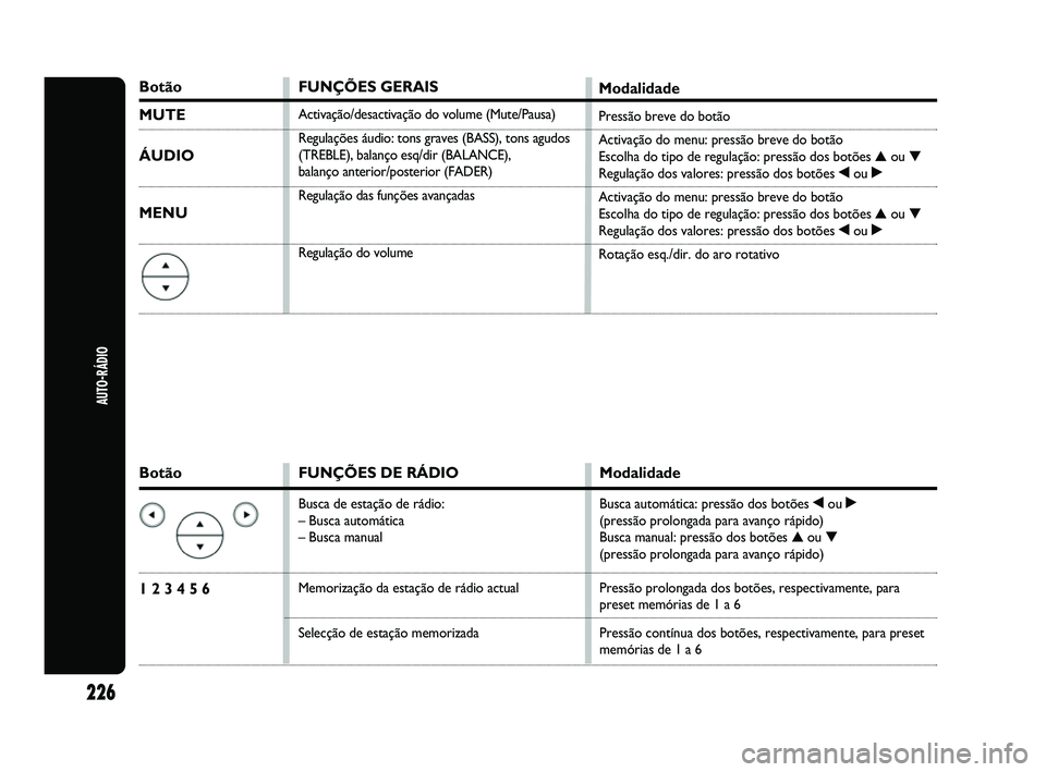 Abarth Punto 2012 Manual de Uso e Manutenção (in Portuguese) Botão
1 2 3 4 5 6
FUNÇÕES DE RÁDIO
Busca de estação de rádio:
– Busca automática
– Busca manual
Memorização da estação de rádio actual
Selecção de estação memorizada
Modalidade
B Abarth Punto 2012 Manual de Uso e Manutenção (in Portuguese) Botão
1 2 3 4 5 6
FUNÇÕES DE RÁDIO
Busca de estação de rádio:
– Busca automática
– Busca manual
Memorização da estação de rádio actual
Selecção de estação memorizada
Modalidade
B
