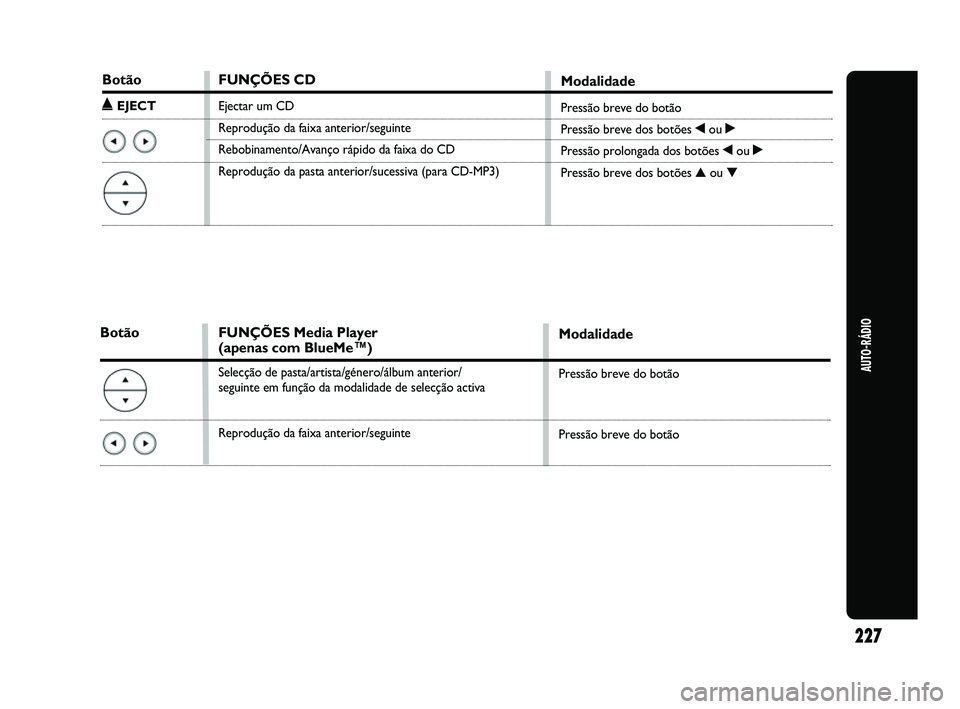 Abarth Punto 2012 Manual de Uso e Manutenção (in Portuguese) AUTO-RÁDIO
227
Botão
˚EJECT
FUNÇÕES CD
Ejectar um CD
Reprodução da faixa anterior/seguinte
Rebobinamento/Avanço rápido da faixa do CD
Reprodução da pasta anterior/sucessiva (para CD-MP3)
Mo Abarth Punto 2012 Manual de Uso e Manutenção (in Portuguese) AUTO-RÁDIO
227
Botão
˚EJECT
FUNÇÕES CD
Ejectar um CD
Reprodução da faixa anterior/seguinte
Rebobinamento/Avanço rápido da faixa do CD
Reprodução da pasta anterior/sucessiva (para CD-MP3)
Mo