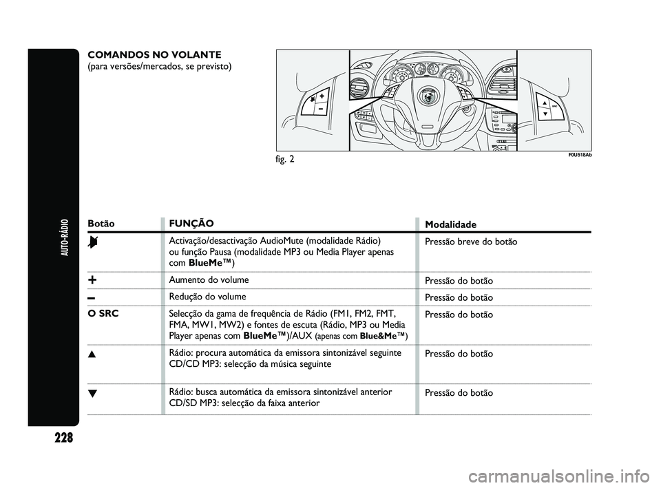 Abarth Punto 2012 Manual de Uso e Manutenção (in Portuguese) Botão
&
+
–
O SRC
▲
▼
COMANDOS NO VOLANTE
(para versões/mercados, se previsto)
F0U518Ab
FUNÇÃO
Activação/desactivação AudioMute (modalidade Rádio)
ou função Pausa (modalidade MP3 ou Abarth Punto 2012 Manual de Uso e Manutenção (in Portuguese) Botão
&
+
–
O SRC
▲
▼
COMANDOS NO VOLANTE
(para versões/mercados, se previsto)
F0U518Ab
FUNÇÃO
Activação/desactivação AudioMute (modalidade Rádio)
ou função Pausa (modalidade MP3 ou
