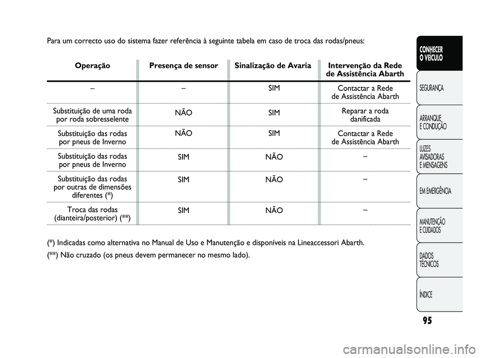 Abarth Punto 2012  Manual de Uso e Manutenção (in Portuguese) 95
CONHECER 
O VEÍCULO
SEGURANÇA
ARRANQUE 
E CONDUÇÃO
LUZES 
A

VISADORAS 
E MENSAGENS
EM EMERGÊNCIA
MANUTENÇÃO 
E CUIDADOS
DADOS 
TÉCNICOS
ÍNDICE
Para um correcto uso do sistema fazer refer�