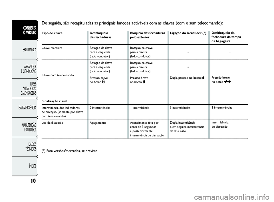 Abarth Punto 2016 Manual de Uso e Manutenção (in Portuguese) Tipo de chave
Chave mecânica
Chave com telecomando
Sinalização visual
Intermitência dos indicadores
de direcção (somente por chave
com telecomando)
Led de dissuasão
10
CONHECER
O VEÍCULO
SE Abarth Punto 2016 Manual de Uso e Manutenção (in Portuguese) Tipo de chave
Chave mecânica
Chave com telecomando
Sinalização visual
Intermitência dos indicadores
de direcção (somente por chave
com telecomando)
Led de dissuasão
10
CONHECER
O VEÍCULO
SE