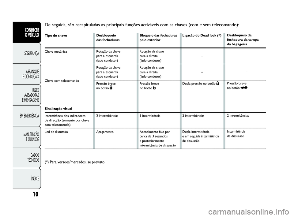 Abarth Punto 2019  Manual de Uso e Manutenção (in Portuguese) Tipo de chave
Chave mecânica 
Chave com telecomando 
Sinalização visual
Intermitência dos indicadores
de direcção (somente por chave 
com telecomando)
Led de dissuasão
10
CONHECER
O VEÍCULO
SE