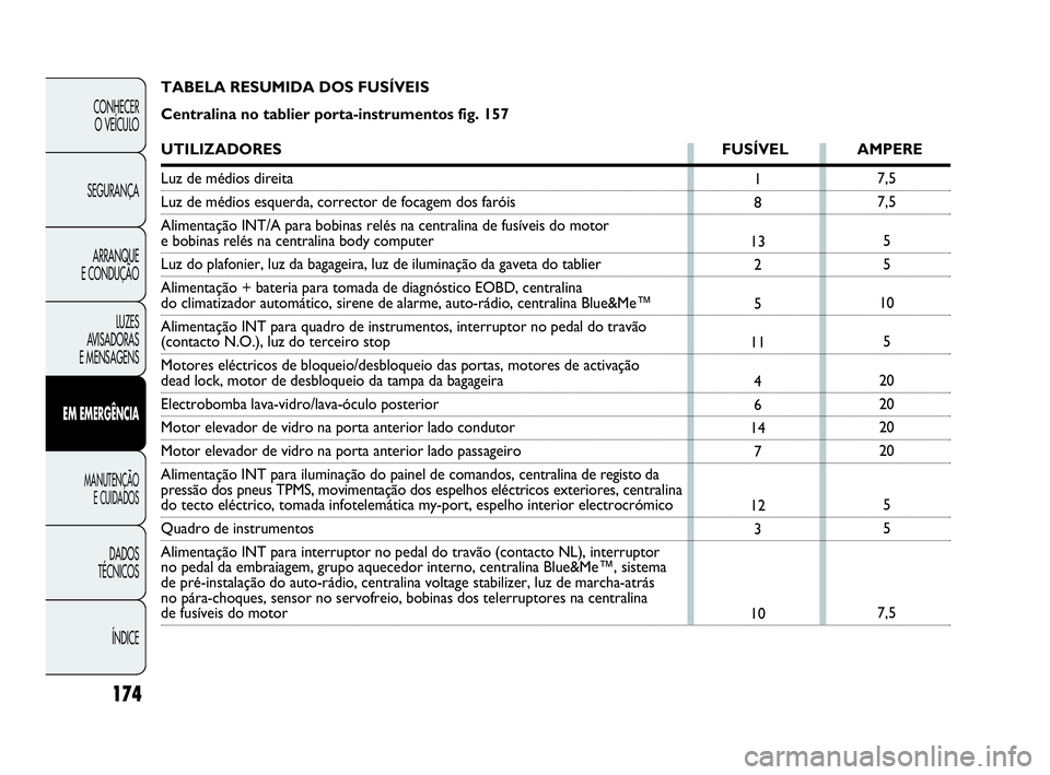 Abarth Punto 2015 Manual de Uso e Manutenção (in Portuguese) TABELA RESUMIDA DOS FUSÍVEIS
Centralina no tablier porta-instrumentos fig. 157
UTILIZADORES FUSÍVEL AMPERE
Luz de médios direita
Luz de médios esquerda, corrector de focagem dos faróis
Alimentaç Abarth Punto 2015 Manual de Uso e Manutenção (in Portuguese) TABELA RESUMIDA DOS FUSÍVEIS
Centralina no tablier porta-instrumentos fig. 157
UTILIZADORES FUSÍVEL AMPERE
Luz de médios direita
Luz de médios esquerda, corrector de focagem dos faróis
Alimentaç