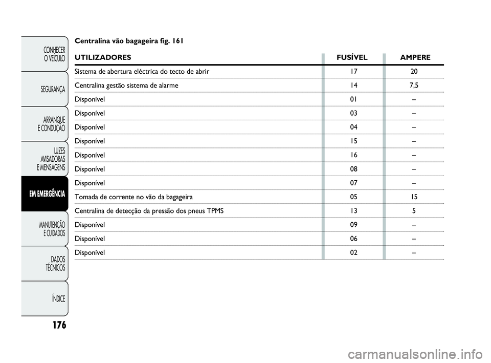 Abarth Punto 2018  Manual de Uso e Manutenção (in Portuguese) ÍNDICE DADOS
TÉCNICOS
MANUTENÇÃO
E CUIDADOS 
EM EMERGÊNCIA
LUZES
AVISADORAS 
E MENSAGENSARRANQUE
E CONDUÇÃOSEGURANÇACONHECER
O VEÍCULO
176
17
14
01
03
04
15
16
08
07
05
13
09
06
0220
7,5
–
