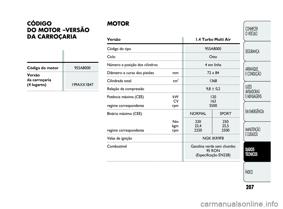 Abarth Punto 2018 Manual de Uso e Manutenção (in Portuguese) Versão1.4 Turbo Multi Air
Código do tipo 955A8000
Ciclo Otto
Número e posição dos cilindros 4 em linha
Diâmetro e curso dos pistões mm 72 x 84
Cilindrada total cm31368
Relação de compressão Abarth Punto 2018 Manual de Uso e Manutenção (in Portuguese) Versão1.4 Turbo Multi Air
Código do tipo 955A8000
Ciclo Otto
Número e posição dos cilindros 4 em linha
Diâmetro e curso dos pistões mm 72 x 84
Cilindrada total cm31368
Relação de compressão