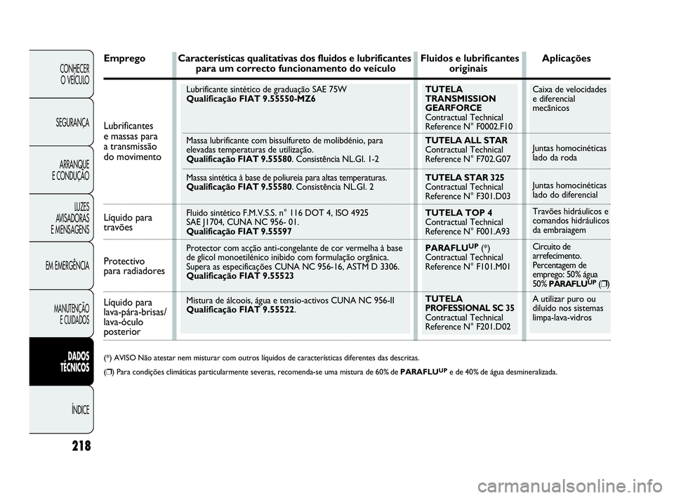 Abarth Punto 2020  Manual de Uso e Manutenção (in Portuguese) TUTELA
TRANSMISSION 
GEARFORCE
Contractual Technical
Reference N° F0002.F10
TUTELA ALL STAR
Contractual Technical
Reference N° F702.G07
TUTELA STAR 325
Contractual Technical
Reference N° F301.D03
T