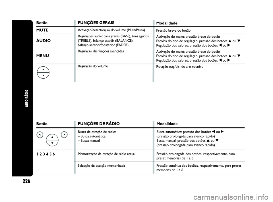 Abarth Punto 2018 Manual de Uso e Manutenção (in Portuguese) Botão
1 2 3 4 5 6
FUNÇÕES DE RÁDIO
Busca de estação de rádio:
– Busca automática
– Busca manual
Memorização da estação de rádio actual
Selecção de estação memorizada
Modalidade
B Abarth Punto 2018 Manual de Uso e Manutenção (in Portuguese) Botão
1 2 3 4 5 6
FUNÇÕES DE RÁDIO
Busca de estação de rádio:
– Busca automática
– Busca manual
Memorização da estação de rádio actual
Selecção de estação memorizada
Modalidade
B