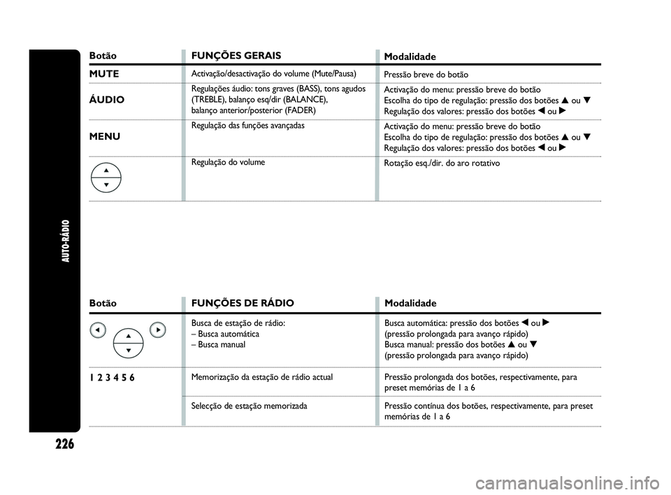 Abarth Punto 2018  Manual de Uso e Manutenção (in Portuguese) Botão
1 2 3 4 5 6
FUNÇÕES DE RÁDIO
Busca de estação de rádio:
– Busca automática
– Busca manual
Memorização da estação de rádio actual 
Selecção de estação memorizada
Modalidade
B