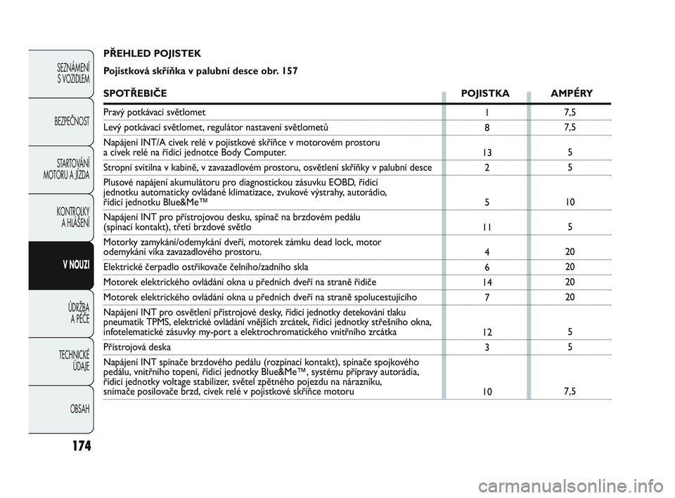 Abarth Punto 2012  Návod k použití a údržbě (in Czech) PŘEHLED POJISTEK
Pojistková skříňka v palubní desce obr. 157
SPOTŘEBIČEPOJISTKA AMPÉRY
Pravý potkávací světlomet
Levý potkávací světlomet, regulátor nastavení světlometů
Napájen�