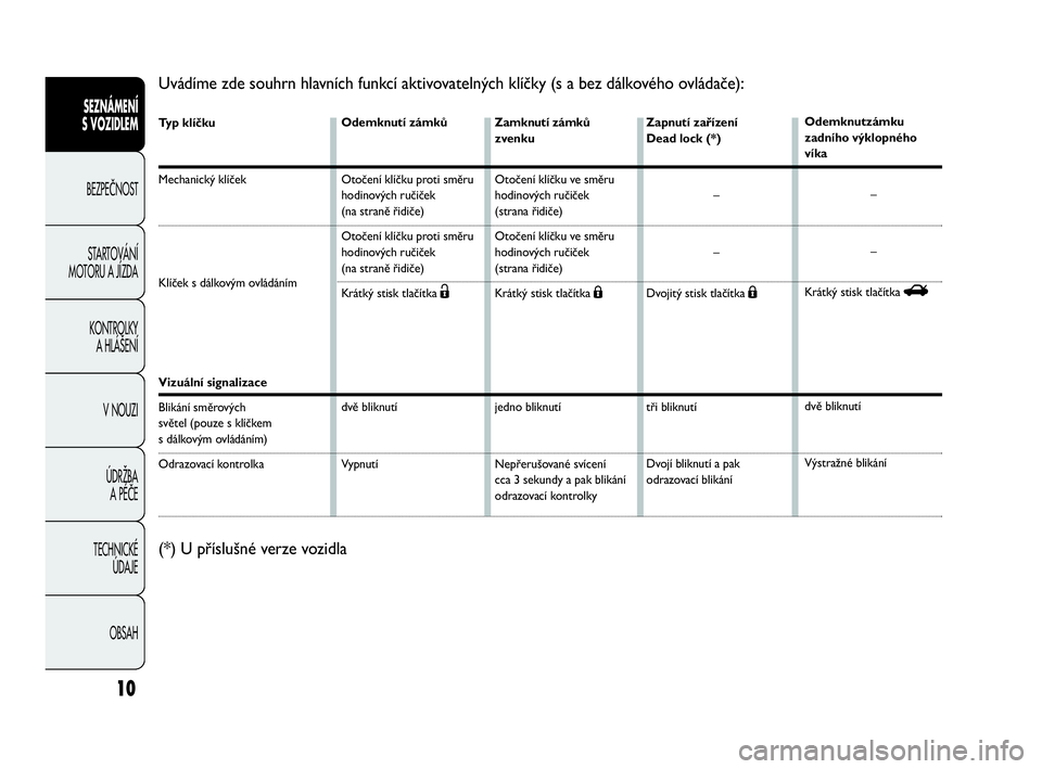 Abarth Punto 2020  Návod k použití a údržbě (in Czech) Typ klíčku
Mechanický klíček 
Klíček s dálkovým ovládáním 
Vizuální signalizace
Blikání směrových
světel (pouze s klíčkem 
s dálkovým ovládáním)
Odrazovací kontrolka
10
Uvá