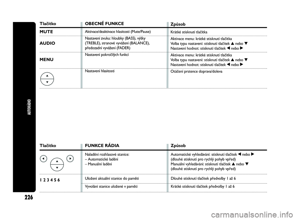 Abarth Punto 2017  Návod k použití a údržbě (in Czech) Tlačítko
1 2 3 4 5 6
Tlačítko
MUTE
AUDIO
MENU
FUNKCE RÁDIA
Naladění rozhlasové stanice:
– Automatické ladění
– Manuální ladění
Uložení aktuální stanice do paměti 
Vyvolání st