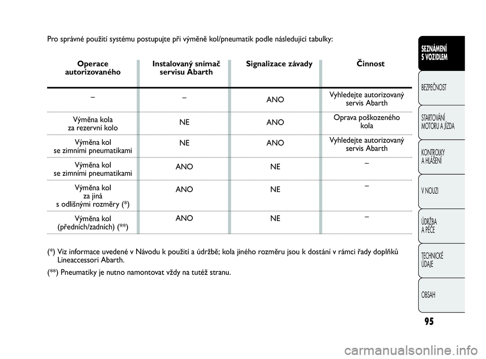 Abarth Punto 2015  Návod k použití a údržbě (in Czech) Pro správné použití systému postupujte při výměně kol/pneumatik podle následující tabulky:
Operace Instalovaný snímač Signalizace závady Činnost 
autorizovaného servisu Abarth 
–
V