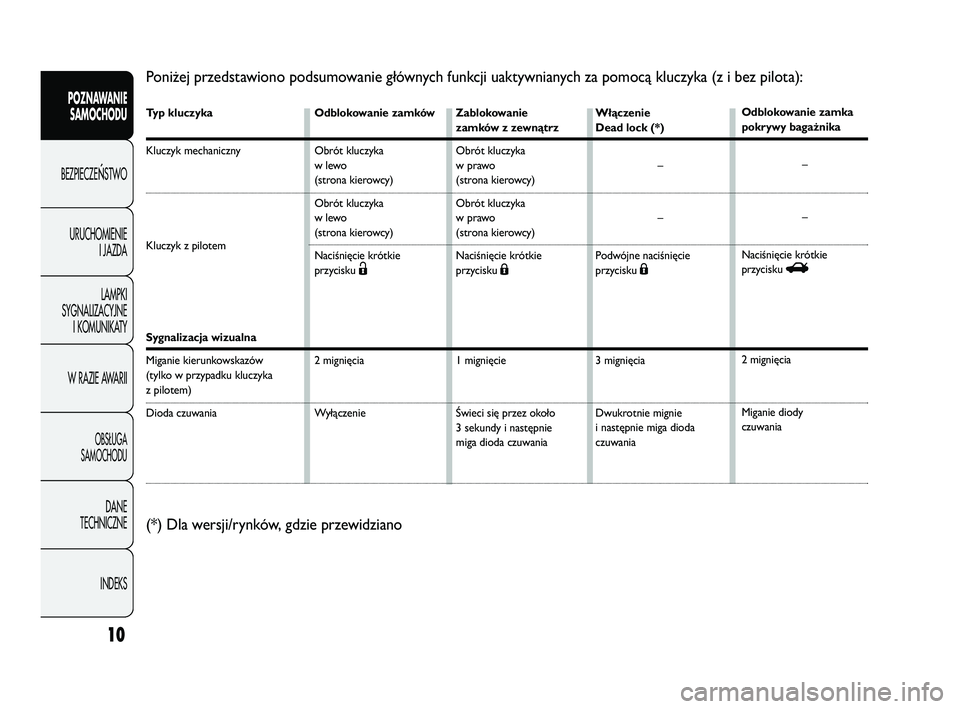 Abarth Punto 2012  Instrukcja obsługi (in Polish) 10
CONOSCENZADELLA 
VETTURAPoniżej przedstawiono podsumowanie głównych funkcji uaktywnianych za pomocą kluczyka (z i bez pilota):
Typ kluczyka
Kluczyk mechaniczny 
Kluczyk z pilotem 
Sygnalizacja 