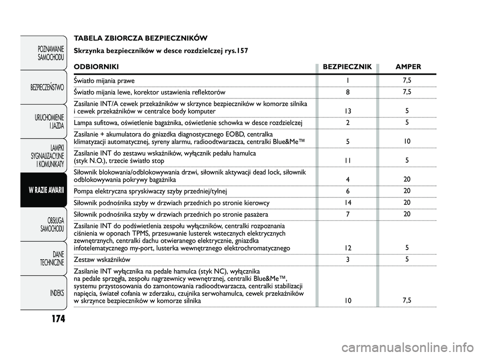 Abarth Punto 2012  Instrukcja obsługi (in Polish) 174
POZNAWANIESAMOCHODU
BEZPIECZE
ŃSTWO
URUCHOMIENIE I JAZDA
LAMPKI
SYGNALIZACYJNE I KOMUNIKATY
W RAZIE AWARII
OBS�UGA 
SAMOCHODU
DANE
TECHNICZNE
INDEKS
7,5
7,55
5
10 5
20
20
20
20
5
5
7,5
1
8
13 2
5