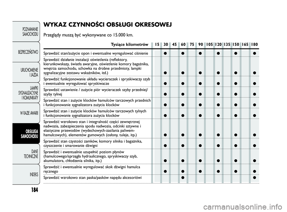 Abarth Punto 2014  Instrukcja obsługi (in Polish) 184
POZNAWANIE
SAMOCHODU
BEZPIECZE
ŃSTWO
URUCHOMIENIE
I JAZDA
LAMPKI
SYGNALIZACYJNE
I KOMUNIKATY
W RAZIE AWARII
OBSŁUGA
SAMOCHODU
DANE
TECHNICZNE
INDEKS
●●● ●● ●
●●● ●● ●
●