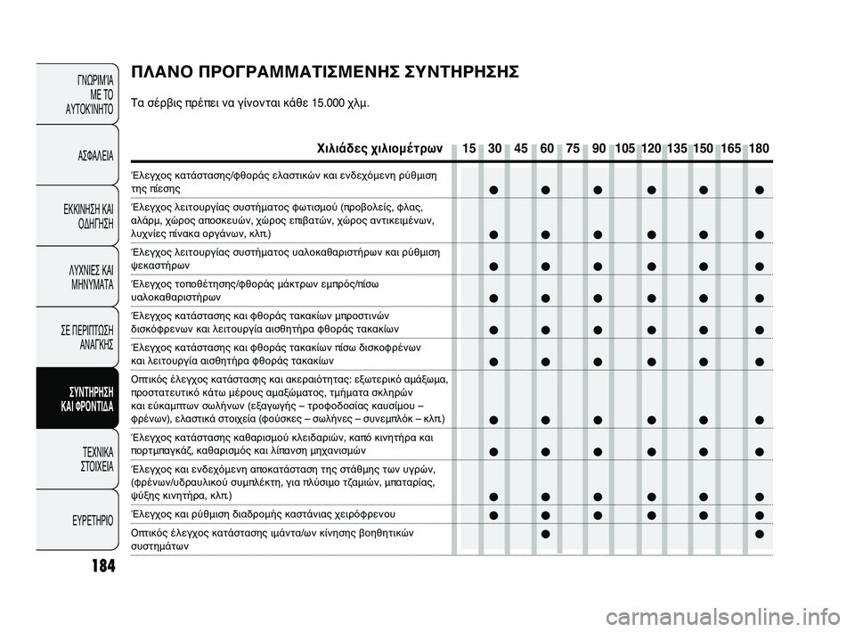 Abarth Punto 2012  ΒΙΒΛΙΟ ΧΡΗΣΗΣ ΚΑΙ ΣΥΝΤΗΡΗΣΗΣ (in Greek) 184
ΓΝΩΡΙΜFbΑ ΜΕ ΤFf
ΑΥΤFfΚFbΝΗΤFf
ΑΣΦΑΛΕΙΑ
ΕΚΚΙΝΗΣΗ ΚΑΙ FfΔΗΓΗΣΗ
ΛΥΧΝΙΕΣ ΚΑΙ ΜΗΝΥΜΑΤΑ
ΣΕ ΠΕΡΙΠΤΩΣΗ ΑΝΑΓΚΗΣ
ΣΥΝΤΗΡΗ