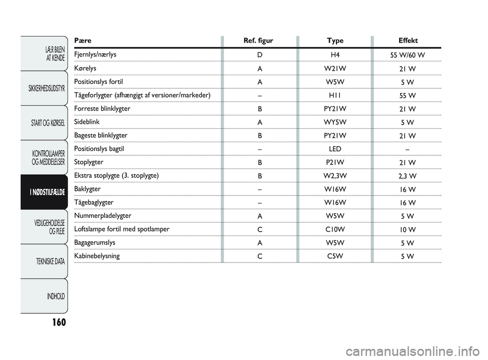 Abarth Punto 2012 Brugs- og vedligeholdelsesvejledning (in Danish) PæreRef. figurTypeEffekt
Fjernlys/nærlys
Kørelys
Positionslys fortil
Tågeforlygter (afhængigt af versioner/markeder)
Forreste blinklygter
Sideblink
Bageste blinklygter
Positionslys bagtil
St Abarth Punto 2012 Brugs- og vedligeholdelsesvejledning (in Danish) PæreRef. figurTypeEffekt
Fjernlys/nærlys
Kørelys
Positionslys fortil
Tågeforlygter (afhængigt af versioner/markeder)
Forreste blinklygter
Sideblink
Bageste blinklygter
Positionslys bagtil
St