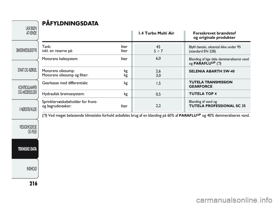 Abarth Punto 2012  Brugs- og vedligeholdelsesvejledning (in Danish) LÆR BILEN AT KENDE
SIKKERHEDSUDSTYR
START OG KØRSELKONTROLLAMPER
OG MEDDELELSER
I NØDSTILFÆLDE
VEDLIGEHOLDELSE  OG PLEJE
TEKNISKE DATA
INDHOLD
216
Blyfri benzin, oktantal ikke under 95
(standard E