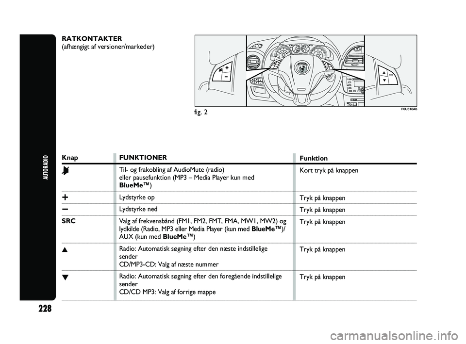 Abarth Punto 2012  Brugs- og vedligeholdelsesvejledning (in Danish) RATKONTAKTER
(afhængigt af versioner/markeder)
F0U518Ab
Knap
&
+
−
SRC
▲
▼
FUNKTIONER
Til- og frakobling af AudioMute (radio) 
eller pausefunktion (MP3 – Media Player kun med
BlueMe™)
Lydst
