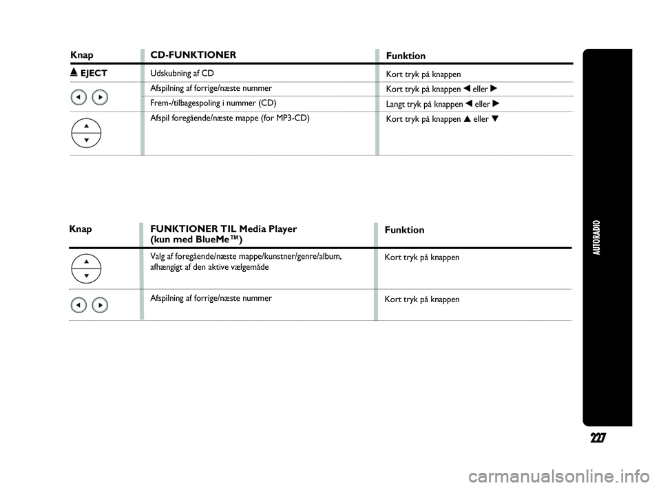 Abarth Punto 2020  Brugs- og vedligeholdelsesvejledning (in Danish) FUNKTIONER TIL Media Player
(kun med BlueMe™)
Valg af foregående/næste mappe/kunstner/genre/album, 
afhængigt af den aktive vælgemåde
Afspilning af forrige/næste nummer
Knap
AUTORADIO
227
Knap