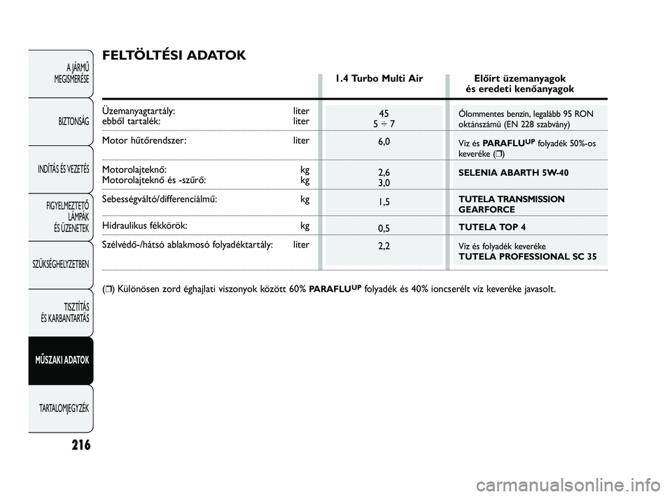 Abarth Punto 2012 Kezelési és karbantartási útmutató (in Hungarian) Ólommentes benzin, legalább 95 RON
oktánszámú (EN 228 szabvány)
Víz és PARAFLU
UPfolyadék 50%-os
keveréke ( ❒)
SELENIA ABARTH 5W-40
TUTELA TRANSMISSION
GEARFORCE
TUTELA TOP 4
Víz és fo Abarth Punto 2012 Kezelési és karbantartási útmutató (in Hungarian) Ólommentes benzin, legalább 95 RON
oktánszámú (EN 228 szabvány)
Víz és PARAFLU
UPfolyadék 50%-os
keveréke ( ❒)
SELENIA ABARTH 5W-40
TUTELA TRANSMISSION
GEARFORCE
TUTELA TOP 4
Víz és fo