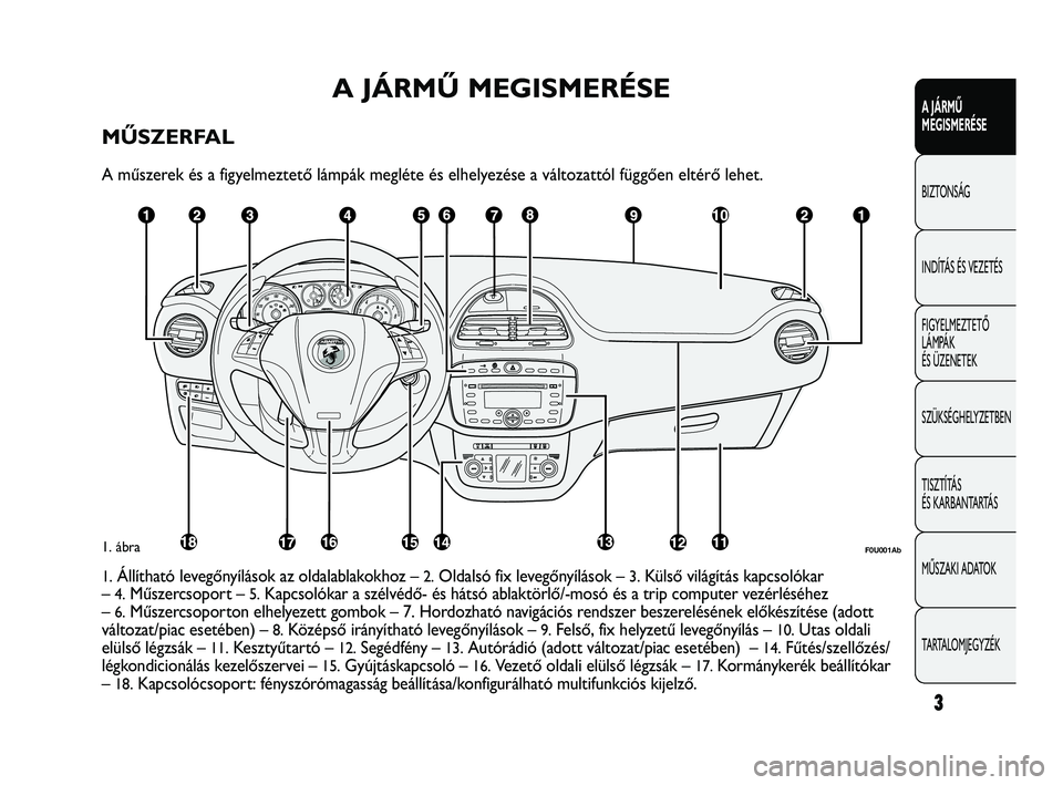 Abarth Punto 2012  Kezelési és karbantartási útmutató (in Hungarian) 3
A JÁRMŰ 
MEGISMERÉSE
BIZTONSÁG
INDÍT

ÁS ÉS VEZETÉS
FIGYELMEZTETŐ 
LÁMPÁK 
ÉS ÜZENETEK
SZÜKSÉGHELYZETBEN
TISZTÍTÁS 
ÉS KARBANTARTÁS
MŰSZAKI ADATOK
TARTALOMJEGYZÉK
A JÁRMŰ MEGI