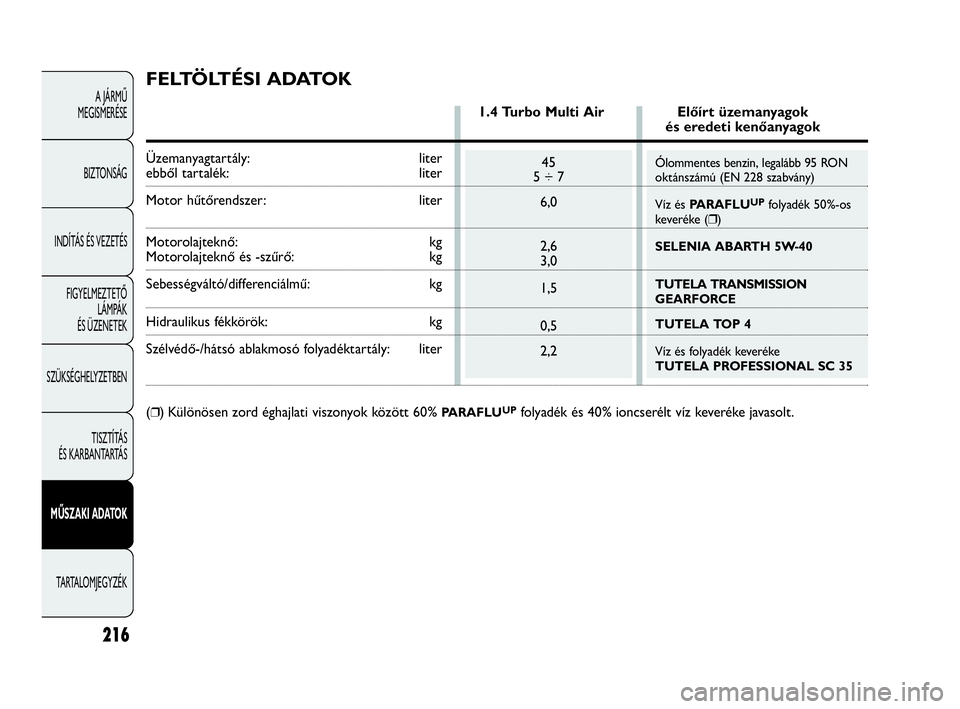 Abarth Punto 2013  Kezelési és karbantartási útmutató (in Hungarian) Ólommentes benzin, legalább 95 RON
oktánszámú (EN 228 szabvány)
Víz és PARAFLU
UPfolyadék 50%-os
keveréke (❒)
SELENIA ABARTH 5W-40
TUTELA TRANSMISSION 
GEARFORCE 
TUTELA TOP 4
Víz és fol