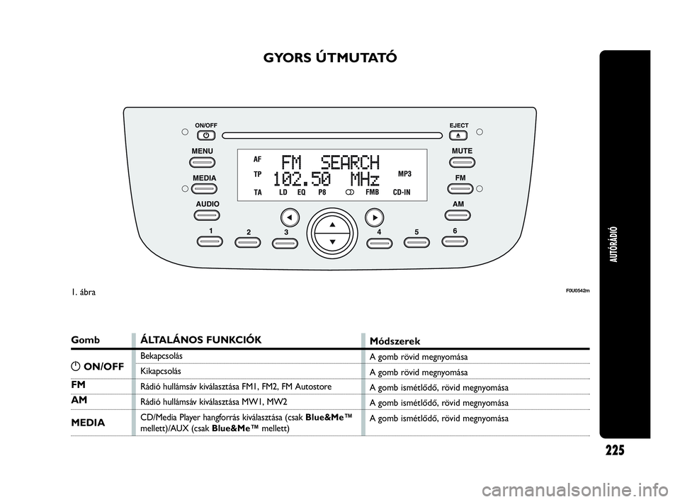 Abarth Punto 2019  Kezelési és karbantartási útmutató (in Hungarian) 225
AUTÓRÁDIÓ
GYORS ÚTMUTATÓ
Gomb
FM
AM
MEDIA
ÁLTALÁNOS FUNKCIÓK
Bekapcsolás
Kikapcsolás
Rádió hullámsáv kiválasztása FM1, FM2, FM Autostore
Rádió hullámsáv kiválasztása MW1, MW2
