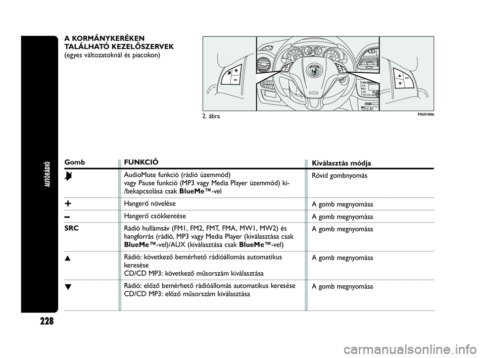 Abarth Punto 2020 Kezelési és karbantartási útmutató (in Hungarian) A KORMÁNYKERÉKEN
TALÁLHATÓ KEZELŐSZERVEK
(egyes változatoknál és piacokon)
F0U518Ab
Gomb
&
+
–
SRC
▲
▼
FUNKCIÓ
AudioMute funkció (rádió üzemmód)
vagy Pause funkció (MP3 vagy Medi Abarth Punto 2020 Kezelési és karbantartási útmutató (in Hungarian) A KORMÁNYKERÉKEN
TALÁLHATÓ KEZELŐSZERVEK
(egyes változatoknál és piacokon)
F0U518Ab
Gomb
&
+
–
SRC
▲
▼
FUNKCIÓ
AudioMute funkció (rádió üzemmód)
vagy Pause funkció (MP3 vagy Medi