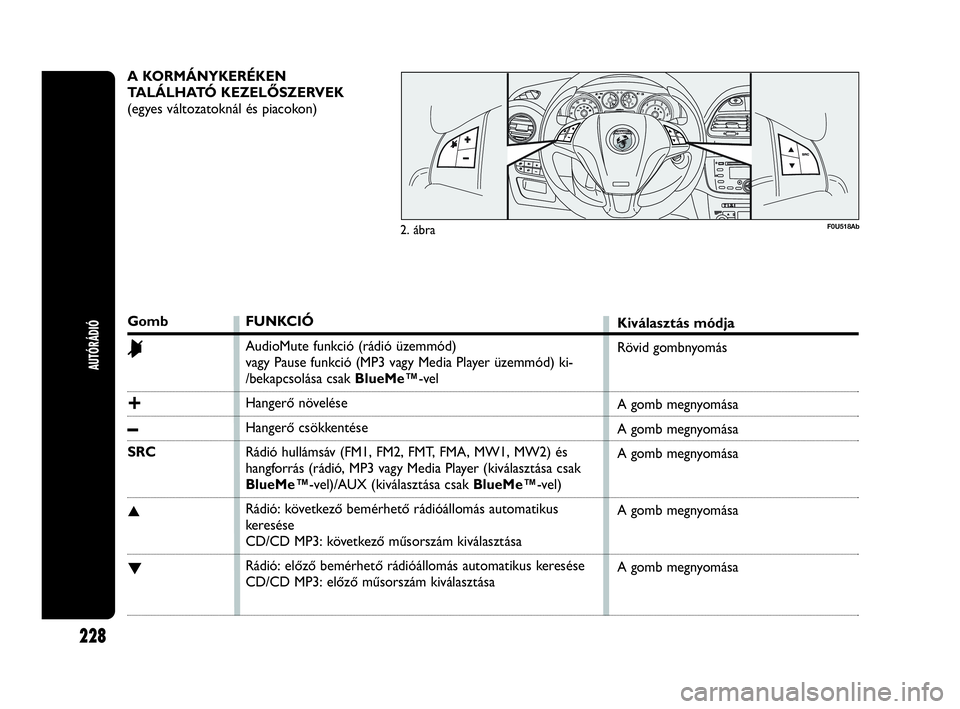 Abarth Punto 2016  Kezelési és karbantartási útmutató (in Hungarian) A KORMÁNYKERÉKEN
TALÁLHATÓ KEZELŐSZERVEK
(egyes változatoknál és piacokon)
F0U518Ab
Gomb
&
+
–
SRC
▲
▼
FUNKCIÓ
AudioMute funkció (rádió üzemmód) 
vagy Pause funkció (MP3 vagy Medi