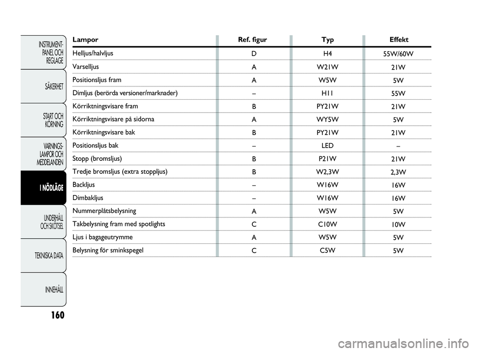 Abarth Punto 2021 Drift- och underhållshandbok (in Swedish) 160
INSTRUMENT-
PANEL OCH
REGLAGE
SÄKERHET
START OCH
KÖRNING
VARNINGS-
LAMPOR OCH
MEDDELANDEN
I NÖDLÄGE
UNDERHÅLL
OCH SKÖTSEL
TEKNISKA DATA
INNEHÅLL
Lampor Ref. figur Typ Effekt
Helljus/halv Abarth Punto 2021 Drift- och underhållshandbok (in Swedish) 160
INSTRUMENT-
PANEL OCH
REGLAGE
SÄKERHET
START OCH
KÖRNING
VARNINGS-
LAMPOR OCH
MEDDELANDEN
I NÖDLÄGE
UNDERHÅLL
OCH SKÖTSEL
TEKNISKA DATA
INNEHÅLL
Lampor Ref. figur Typ Effekt
Helljus/halv