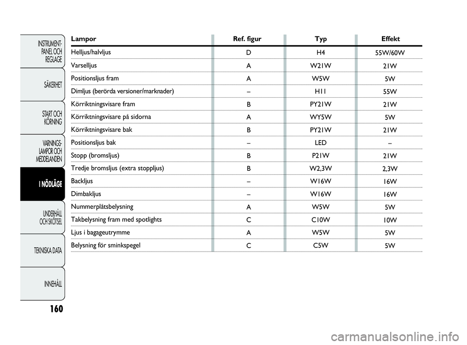 Abarth Punto 2018  Drift- och underhållshandbok (in Swedish) 160
INSTRUMENT-
PANEL OCH 
REGLAGE
SÄKERHET
START OCH 
KÖRNING
VARNINGS-
LAMPOR OCH 
MEDDELANDEN
I NÖDLÄGE
UNDERHÅLL
OCH SKÖTSEL
TEKNISKA DATA
INNEHÅLL
Lampor Ref. figur Typ Effekt
Helljus/halv