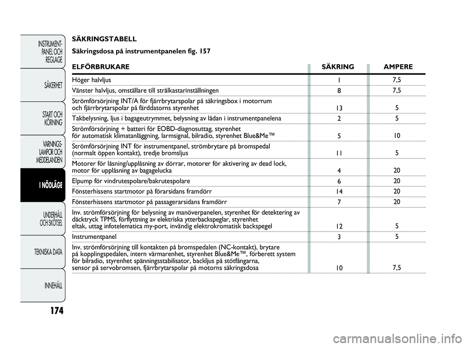 Abarth Punto 2021 Drift- och underhållshandbok (in Swedish) 174
INSTRUMENT-
PANEL OCH
REGLAGE
SÄKERHET
START OCH
KÖRNING
VARNINGS-
LAMPOR OCH
MEDDELANDEN
I NÖDLÄGE
UNDERHÅLL
OCH SKÖTSEL
TEKNISKA DATA
INNEHÅLL
7,5
7,5
5
5
10
5
20
20
20
20
5
5
7,5 1
8
Abarth Punto 2021 Drift- och underhållshandbok (in Swedish) 174
INSTRUMENT-
PANEL OCH
REGLAGE
SÄKERHET
START OCH
KÖRNING
VARNINGS-
LAMPOR OCH
MEDDELANDEN
I NÖDLÄGE
UNDERHÅLL
OCH SKÖTSEL
TEKNISKA DATA
INNEHÅLL
7,5
7,5
5
5
10
5
20
20
20
20
5
5
7,5 1
8