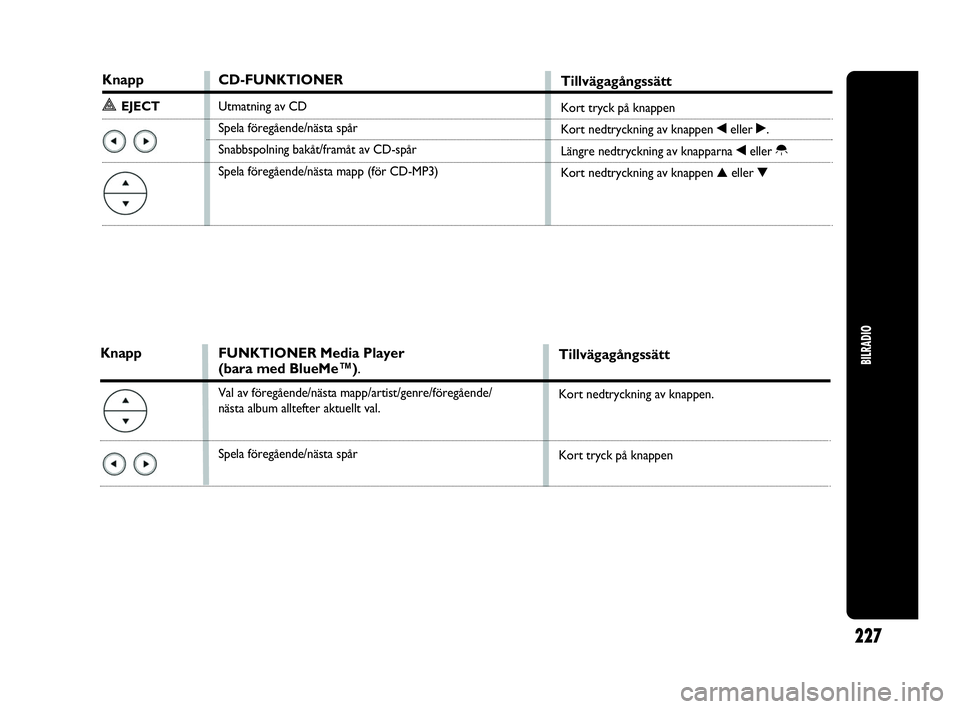 Abarth Punto 2018  Drift- och underhållshandbok (in Swedish) BILRADIO
227
Knapp
°EJECT
CD-FUNKTIONER
Utmatning av CD
Spela föregående/nästa spår
Snabbspolning bakåt/framåt av CD-spår
Spela föregående/nästa mapp (för CD-MP3)
Tillvägagångssätt
Kort