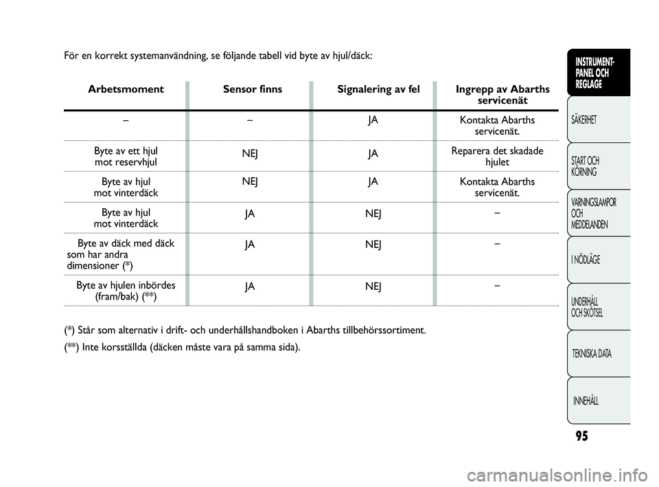 Abarth Punto 2019  Drift- och underhållshandbok (in Swedish) 95
INSTRUMENT-
PANEL OCH 
REGLAGE
SÄKERHET
START OCH 
KÖRNING
VARNINGSLAMPOR
OCH
MEDDELANDEN
I NÖDLÄGE
UNDERHÅLL
OCH SKÖTSEL
TEKNISKA DATA
INNEHÅLL
För en korrekt systemanvändning, se följan