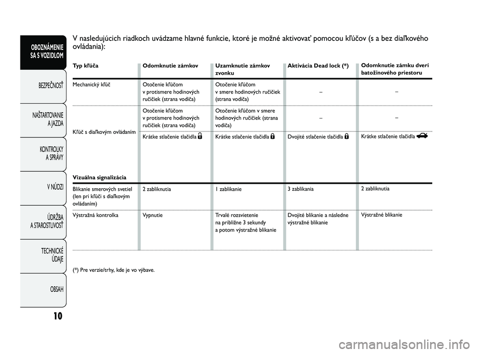 Abarth Punto 2012  Návod na použitie a údržbu (in Slovak) Typ kľúča
Mechanický kľúč 
Kľúč s diaľkovým ovládaním 
Vizuálna signalizácia
Blikanie smerových svetiel 
(len pri kľúči s diaľkovým 
ovládaním)
Výstražná kontrolka 
10
OBOZN