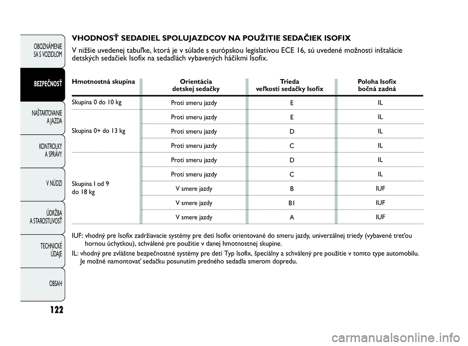 Abarth Punto 2015  Návod na použitie a údržbu (in Slovak) 122
OBOZNÁMENIE 
SA S VOZIDLOM
BEZPEČNOSŤ
NAŠTARTOVANIE
A JAZDA
KONTROLKY 
A SPRÁVY
V NÚDZI
ÚDRŽBA 
A STAROSTLIVOSŤ
TECHNICKÉ 
ÚDAJE
OBSAH
E
E
D
C
D
C
B
B1
AIL
IL
IL
IL
IL
IL
IUF
IUF
IUF Pr