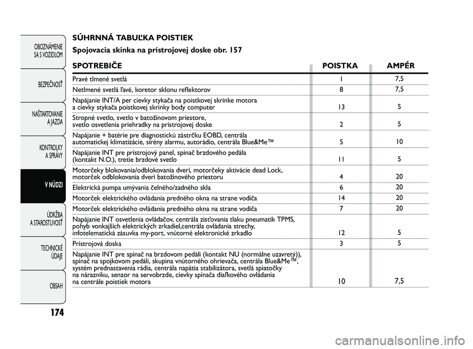 Abarth Punto 2013  Návod na použitie a údržbu (in Slovak) OBSAH TECHNICKÉ 
ÚDAJE ÚDRŽBA
A STAROSTLIVOSŤV NÚDZI KONTROLKY
A SPRÁVY NAŠTARTOVANIE
A JAZDA BEZPEČNOSŤ OBOZNÁMENIE 
SA S VOZIDLOM
174
7,5
7,5
5
5
10
5
20
20
20
20
5
5
7,5
1
8
13
2
5
11
4
