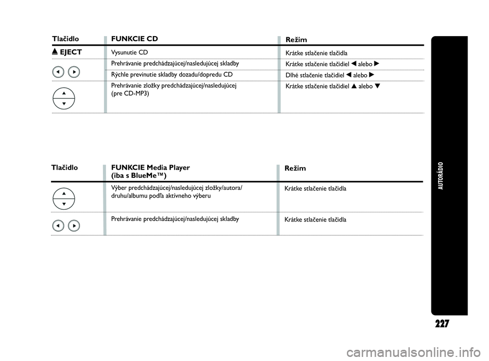 Abarth Punto 2015  Návod na použitie a údržbu (in Slovak) AUTORÁDIO
227
FUNKCIE CD
Vysunutie CD
Prehrávanie predchádzajúcej/nasledujúcej skladby
Rýchle previnutie skladby dozadu/dopredu CD
Prehrávanie zložky predchádzajúcej/nasledujúcej 
(pre CD-M