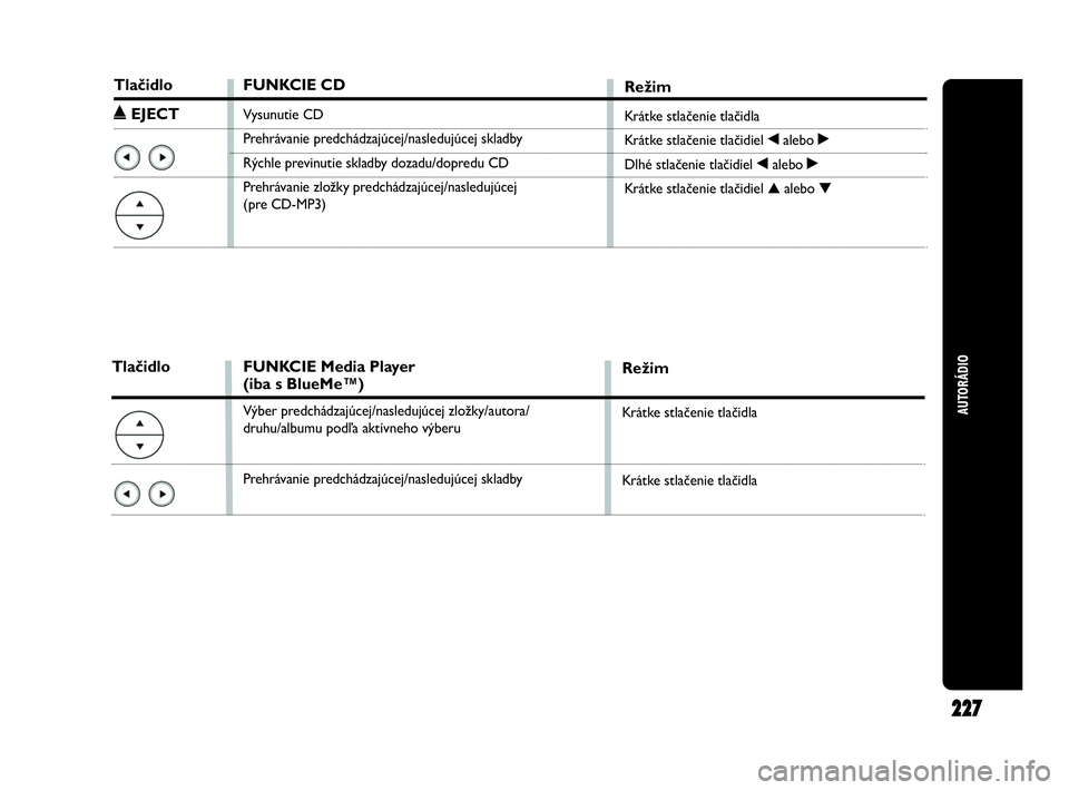 Abarth Punto 2021  Návod na použitie a údržbu (in Slovak) AUTORÁDIO
227
FUNKCIE CD
Vysunutie CD
Prehrávanie predchádzajúcej/nasledujúcej skladby
Rýchle previnutie skladby dozadu/dopredu CD
Prehrávanie zložky predchádzajúcej/nasledujúcej 
(pre CD-M