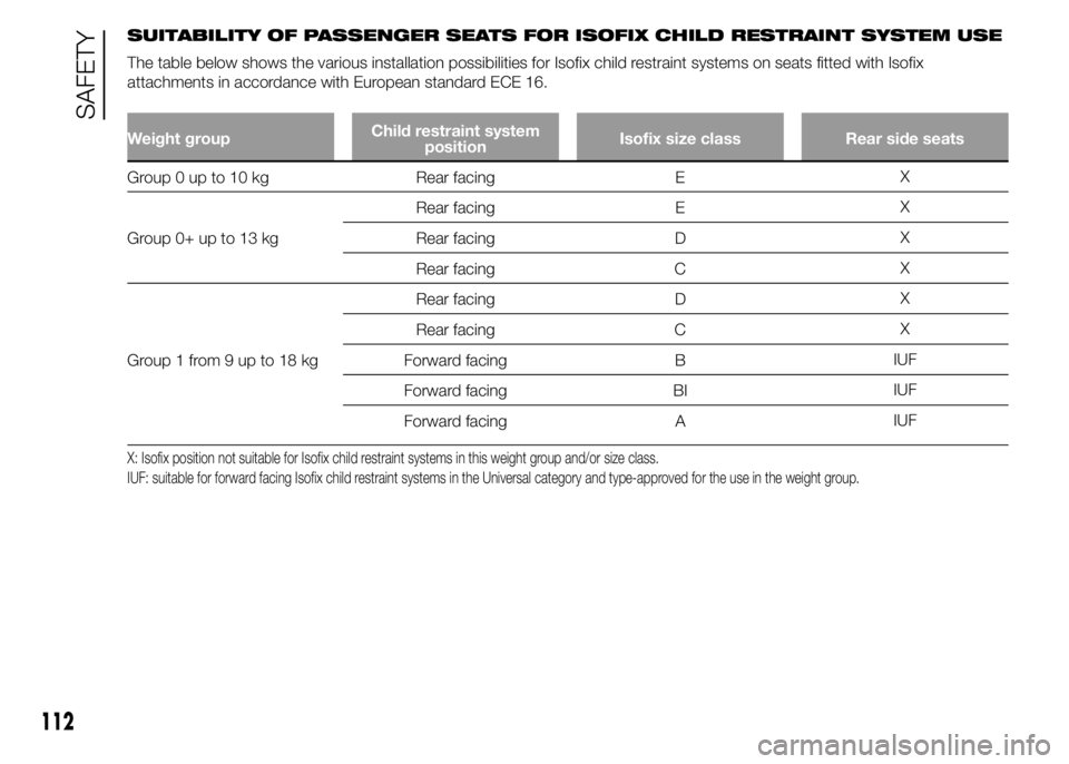 Abarth 500 2015  Owner handbook (in English) SUITABILITY OF PASSENGER SEATS FOR ISOFIX CHILD RESTRAINT SYSTEM USE
The table below shows the various installation possibilities for Isofix child restraint systems on seats fitted with Isofix
attachm