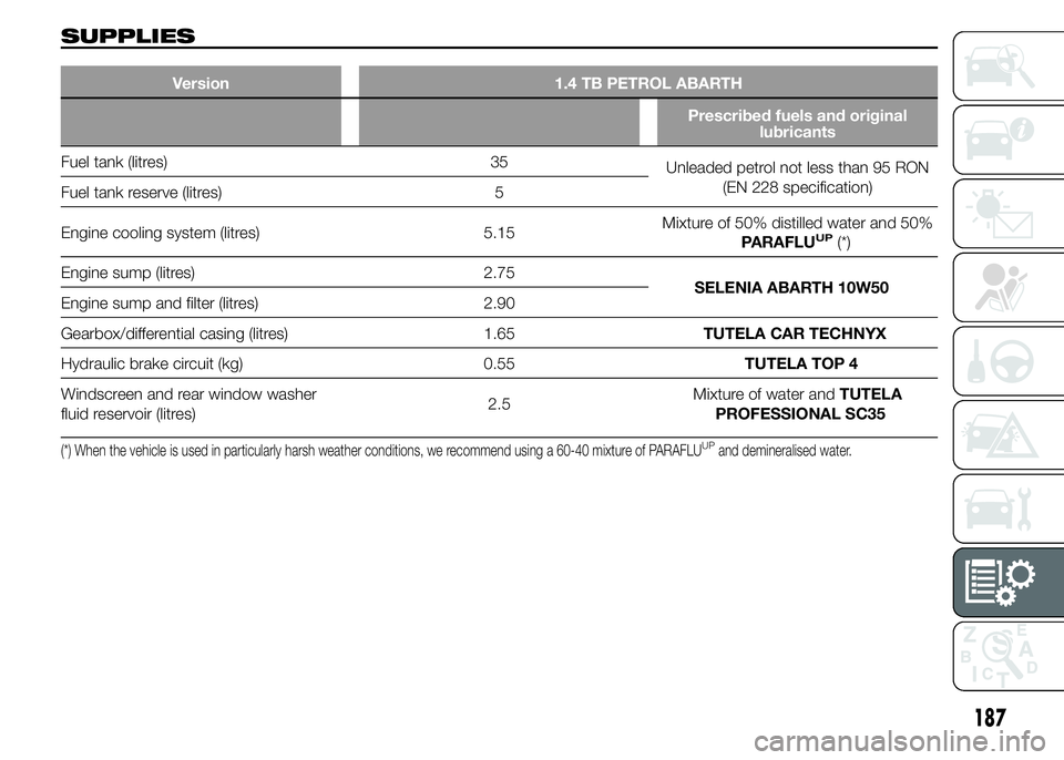 Abarth 500 2015  Owner handbook (in English) SUPPLIES
Version 1.4 TB PETROL ABARTH
Prescribed fuels and original
lubricants
Fuel tank (litres) 35
Unleaded petrol not less than 95 RON
(EN 228 specification)
Fuel tank reserve (litres) 5
Engine coo