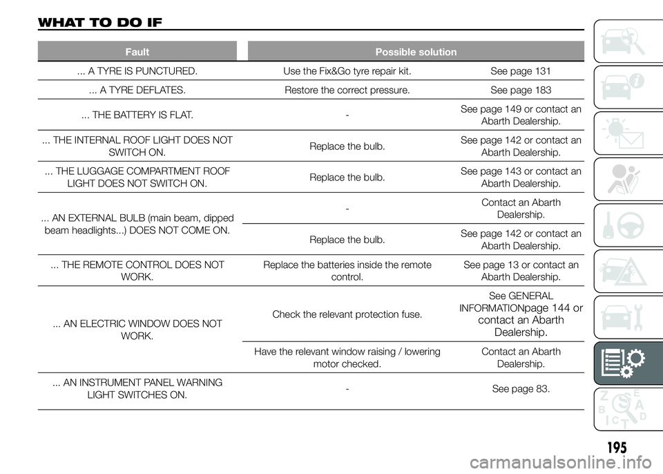 Abarth 500 2015  Owner handbook (in English) WHATTODOIF
Fault Possible solution
... A TYRE IS PUNCTURED. Use the Fix&Go tyre repair kit. See page 131
... A TYRE DEFLATES. Restore the correct pressure. See page 183
... THE BATTERY IS FLAT. -See p