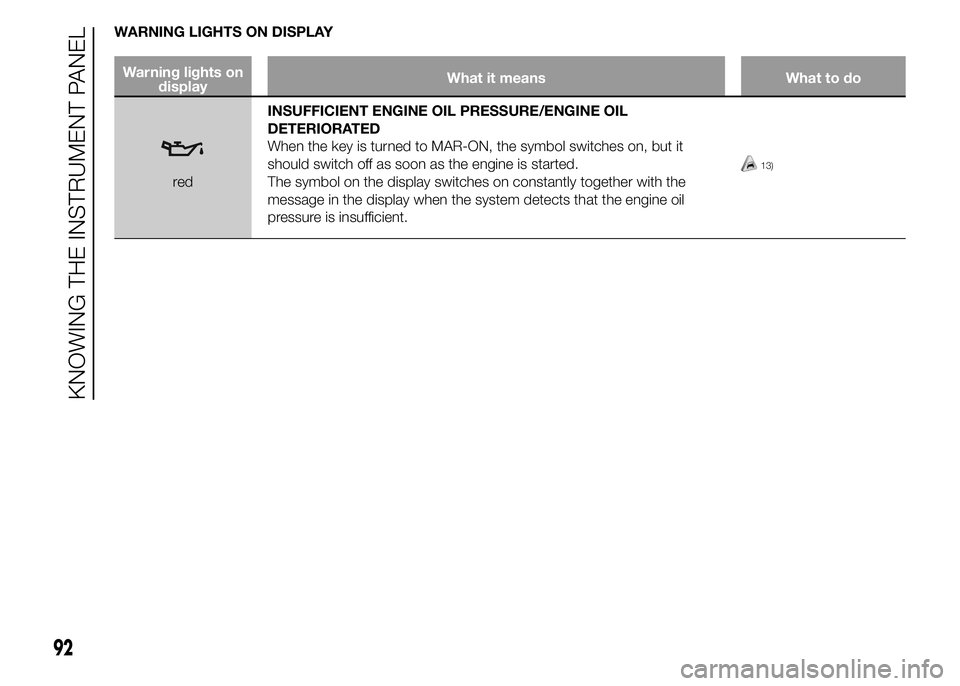 Abarth 500 2015  Owner handbook (in English) WARNING LIGHTS ON DISPLAY
Warning lights on
displayWhat it means What to do
redINSUFFICIENT ENGINE OIL PRESSURE/ENGINE OIL
DETERIORATED
When the key is turned to MAR-ON, the symbol switches on, but it