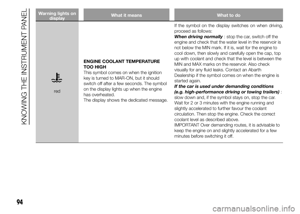 Abarth 500 2015  Owner handbook (in English) Warning lights on
displayWhat it means What to do
redENGINE COOLANT TEMPERATURE
TOO HIGH
This symbol comes on when the ignition
key is turned to MAR-ON, but it should
switch off after a few seconds. T