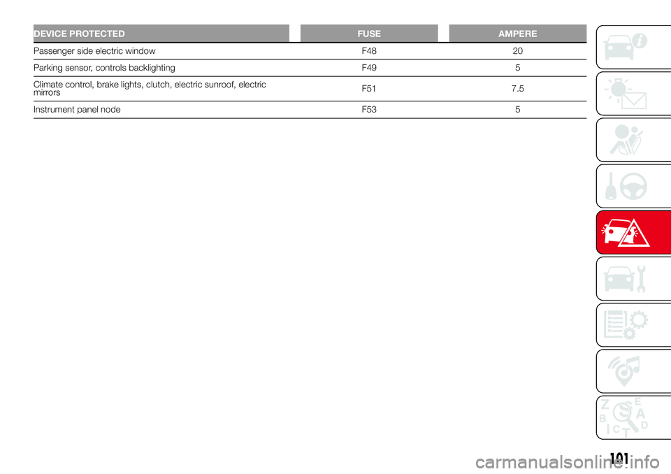 Abarth 500 2017  Owner handbook (in English) DEVICE PROTECTED FUSE AMPERE
Passenger side electric window F48 20
Parking sensor, controls backlighting F49 5
Climate control, brake lights, clutch, electric sunroof, electric
mirrorsF51 7.5
Instrume
