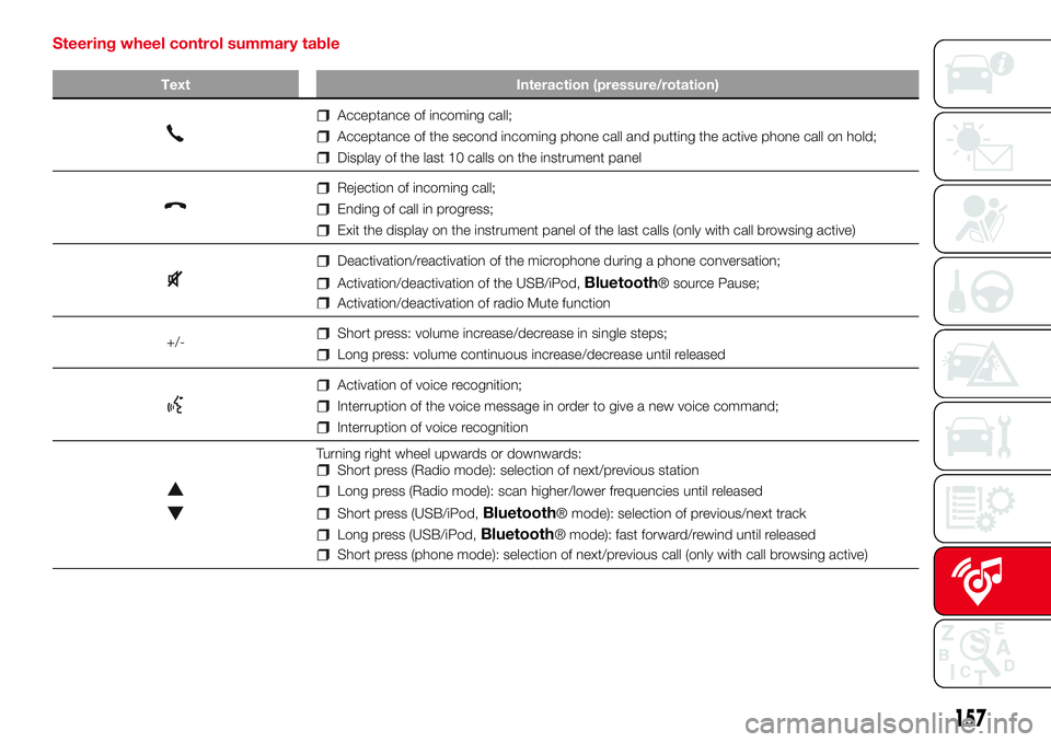 Abarth 500 2017 Owner handbook (in English) Steering wheel control summary table
Text Interaction (pressure/rotation)
Acceptance of incoming call;
Acceptance of the second incoming phone call and putting the active phone call on hold;
Display o Abarth 500 2017 Owner handbook (in English) Steering wheel control summary table
Text Interaction (pressure/rotation)
Acceptance of incoming call;
Acceptance of the second incoming phone call and putting the active phone call on hold;
Display o