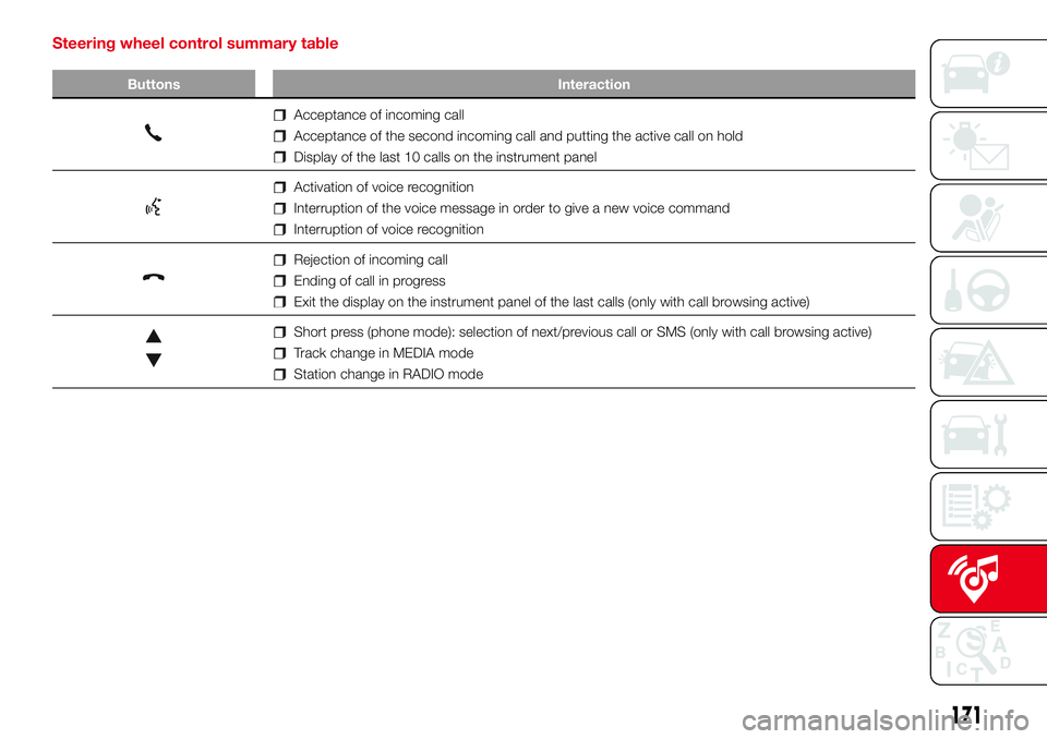 Abarth 500 2017 Owner handbook (in English) Steering wheel control summary table
Buttons Interaction
Acceptance of incoming call
Acceptance of the second incoming call and putting the active call on hold
Display of the last 10 calls on the inst Abarth 500 2017 Owner handbook (in English) Steering wheel control summary table
Buttons Interaction
Acceptance of incoming call
Acceptance of the second incoming call and putting the active call on hold
Display of the last 10 calls on the inst
